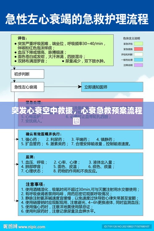 突發(fā)心衰空中救援，心衰急救預(yù)案流程圖 