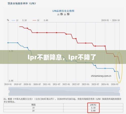 lpr不斷降息，lpr不降了 