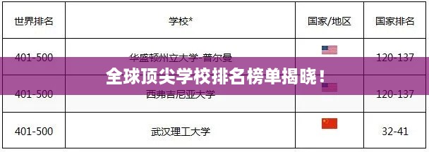 全球頂尖學校排名榜單揭曉！