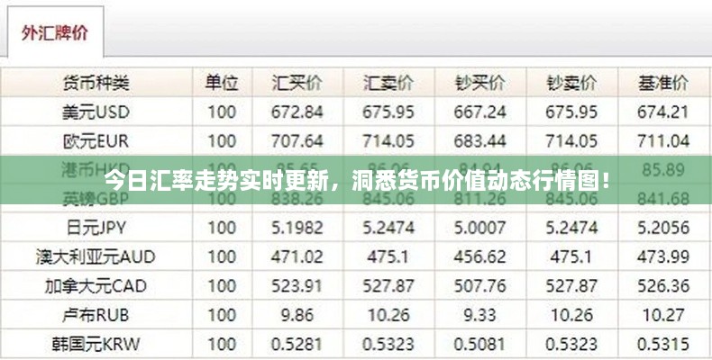 今日匯率走勢(shì)實(shí)時(shí)更新，洞悉貨幣價(jià)值動(dòng)態(tài)行情圖！