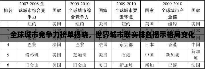全球城市競爭力榜單揭曉，世界城市聯(lián)賽排名揭示格局變化