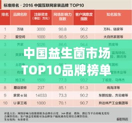 中國益生菌市場TOP10品牌榜單揭曉！